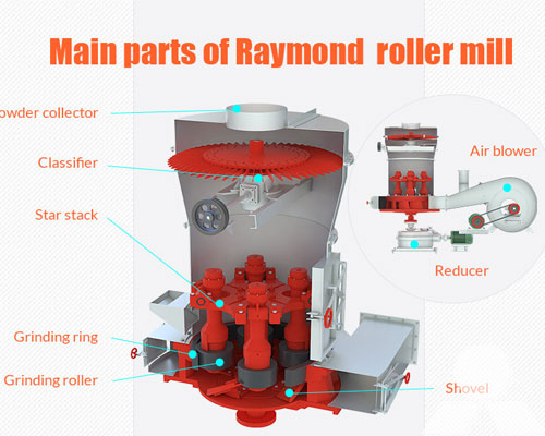 Operational Details of the Raymond Mill