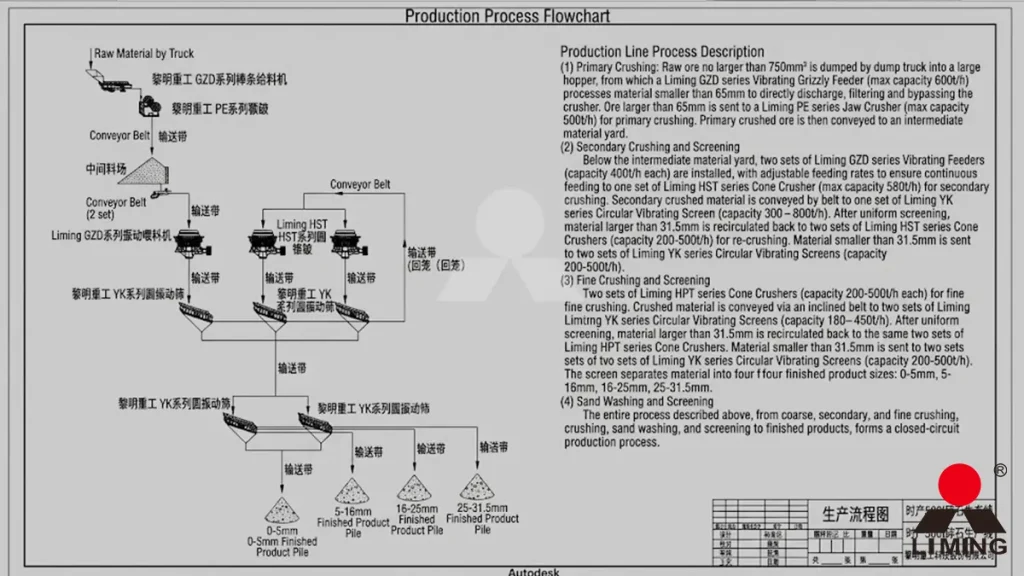 Process Flowchart for a 500 tph Dry-Process Production Line